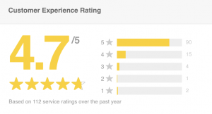 Dawsons have scored 4.7 for their Feefo Reviews